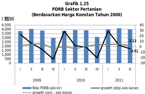 Grafik 1.25 PDRB Sektor Pertanian
