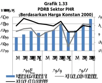 Grafik 1.33 PDRB Sektor PHR