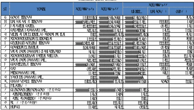 Tabel 3.5 Indikator Bank Umum