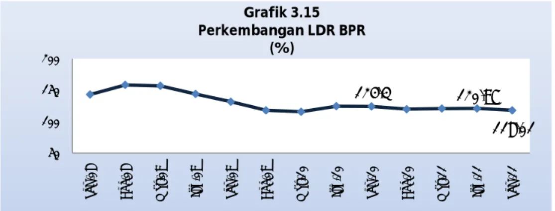 Grafik 3.15 Perkembangan LDR BPR 