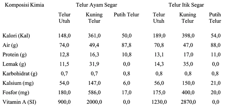 Tabel  1.  Komposisi  Kimia  Telur  Ayam  Ras  dan  Itik  Segar  (dalam  100  GramTabel  1