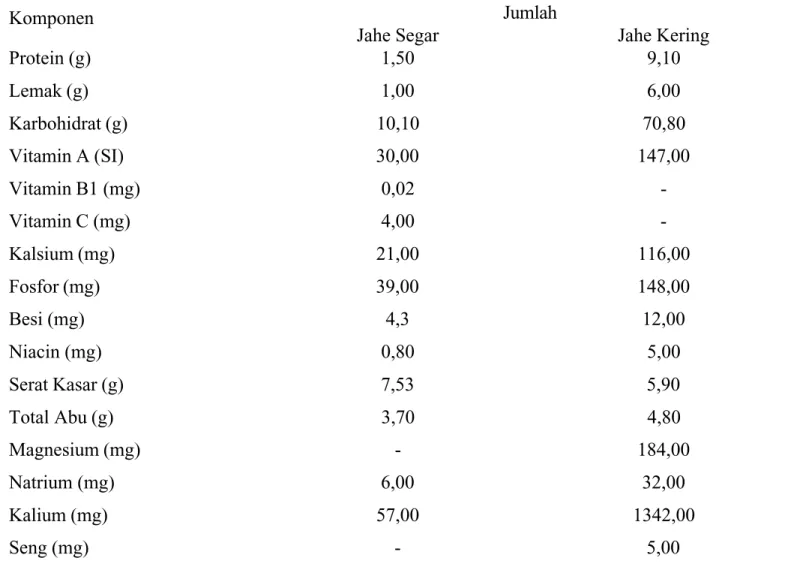 Tabel  4.  Komposisi  Kimia  Jahe  Segar  per  100  gram  Berat  Basah  dan  Jahe Kering Per 100 Berat Kering.