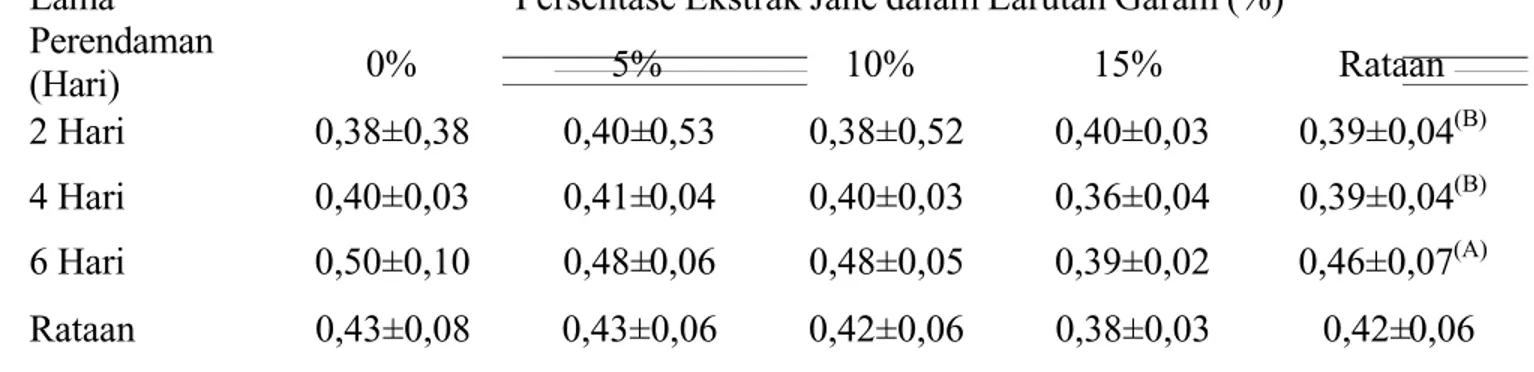 Tabel 7. Nilai Rataan Indeks Kuning Telur dengan Perlakuan Ekstrak Jahe  pada Larutan Garam  dan Lama Perendaman.