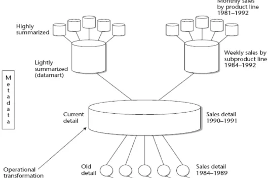 Gambar 2.7  Struktur Data Warehouse  (Sumber : Inmon 2002,p36) 
