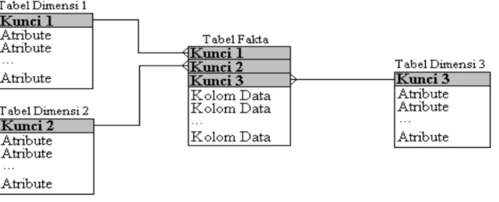 Gambar di bawah ini menggambarkan hubungan antara tabel  fakta dan tabel dimensi. Tabel fakta memiliki tiga foreign key, dimana  masing-masing  foreign key itu merupakan primary key pada tabel  dimensi