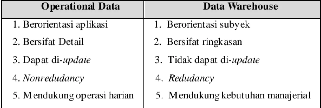 Tabel 2.1 Perbandingan Subject Oriented antara Data Warehouse dengan Operational  Data (Inmon, 2002, p15) 