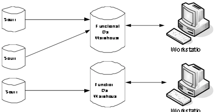 Gambar 2.4 Bentuk Data warehouse Fungsional 
