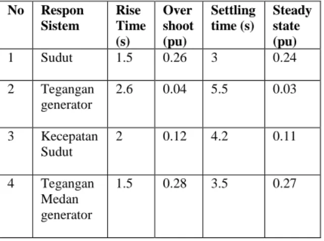 Tabel  2.  Respon  sistem  kontrol  PD  model  SMIB  No  Respon  Sistem  Rise  Time  (s)  Over  shoot (pu)  Settling time (s)  Steady state (pu)  1  Sudut  1.5  0.28  3.5  0.25  2  Tegangan generator  2.5  0.11  3  0.09 3 Kecepatan Sudut 2.3 0.138 3.2 0.13