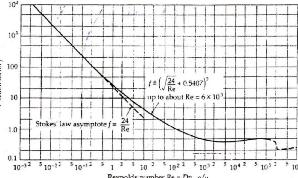 Figure 6.3-1. Friction factor for spheres moving in fluid
