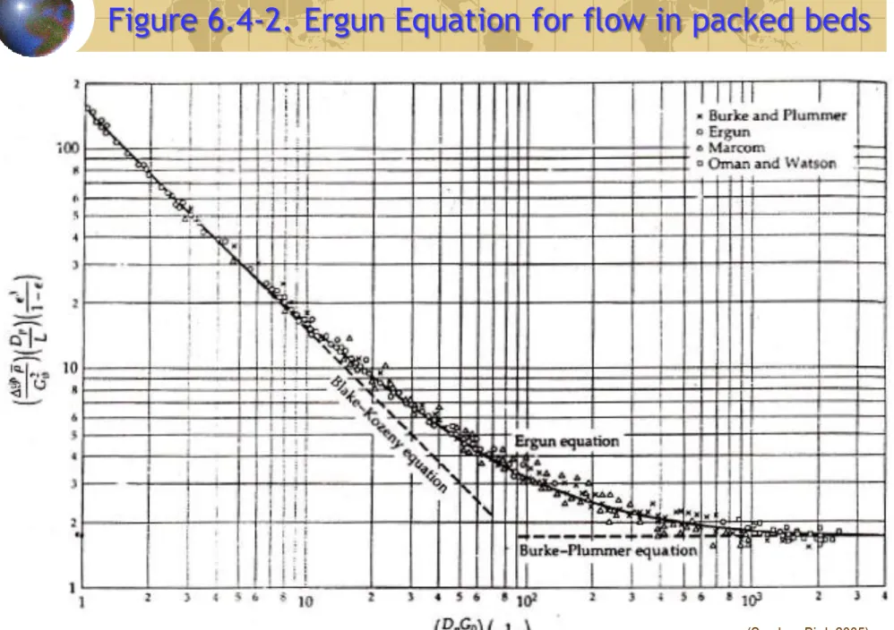 Figure 6.4-2. Ergun Equation for flow in packed beds