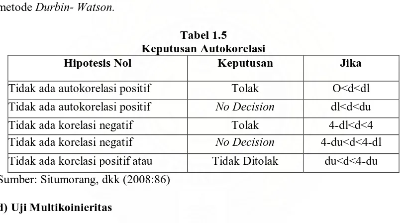 Tabel 1.5 Keputusan Autokorelasi 