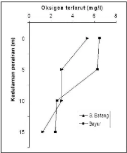 Gambar 5. Profil vertikal oksigen pada wilayah KJA di Danau Maninjau                   Sumber: Lukman et al, (2011)