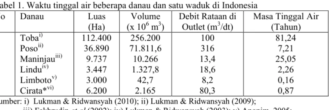 Tabel 1. Waktu tinggal air beberapa danau dan satu waduk di Indonesia