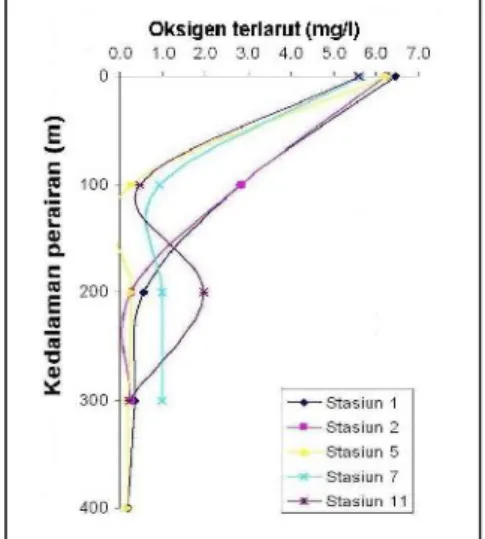 Gambar 4.  Profil vertikal ketersediaan oksigen terlarut di Danau Toba                    (Sumber: Lukman et al, 2010)