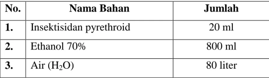 Tabel 3.1 Bahan 