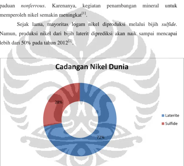 Gambar 1. 1  Cadangan bijih nikel antara bijih nikel sulfide dan laterit [2] . 