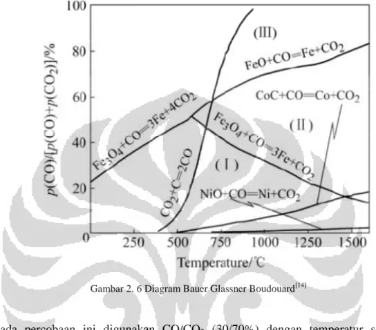 Gambar 2. 6 Diagram Bauer Glassner Boudouard [14]
