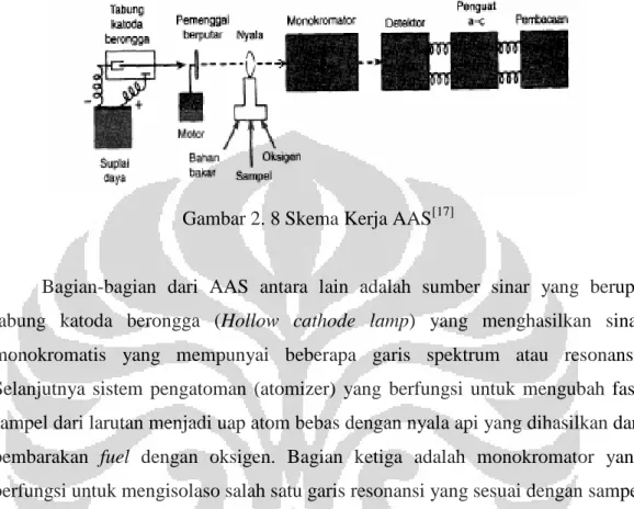 Gambar 2. 8 Skema Kerja AAS [17]