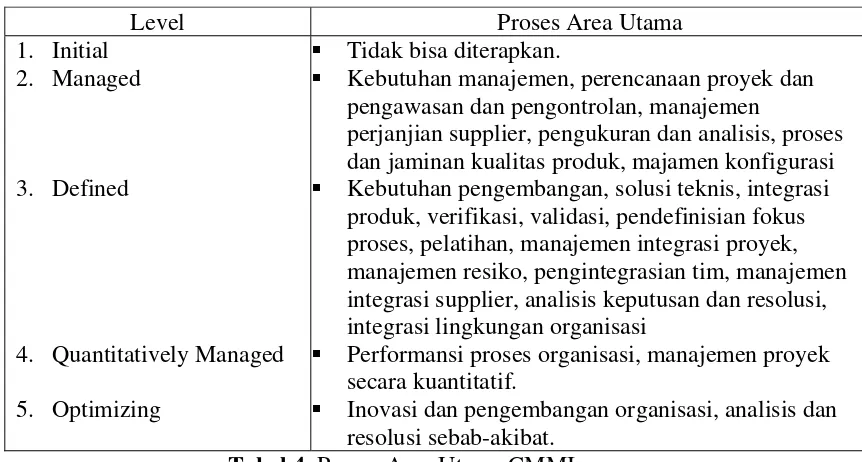 Tabel 4. Proses Area Utama CMMI 