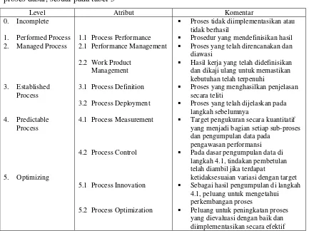 Tabel 5. Kemungkinan Atribut Proses Indikator untuk ‘Analisis Kebutuhan’  