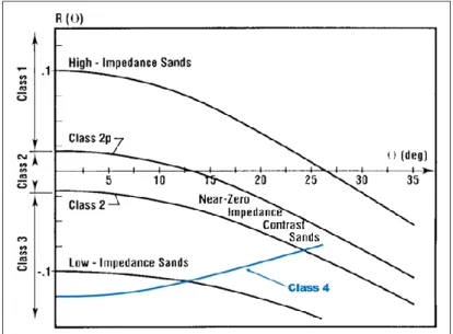 Gambar 2.8 Klasifikasi berdasarkan kurva gradient AVO (Castagna, 1997). 