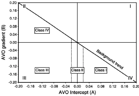 Gambar 2.9 Klasifikasi AVO (Castagna, 1997).