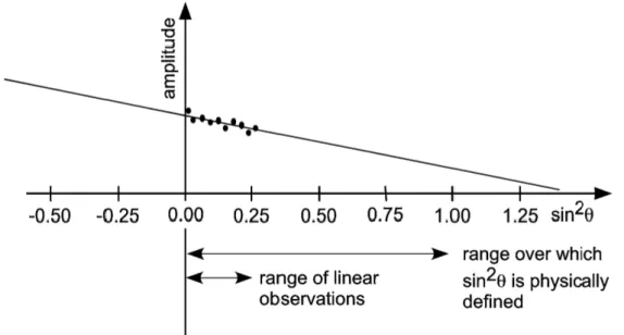 Gambar 2.11 Rentangan observasi dari plot amplitude prestack dapat dimodelkan dengan  ekstrapolasi linier pada arah negatif dan positif sepanjang sumbu (Whitcombe, 2000).
