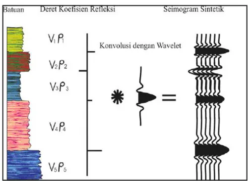 Gambar 2.4 Seismogram sintetik yang dibuat dari konvolusi antara koefisien refleksi  dengan wavelet (Sukmono, 2000).