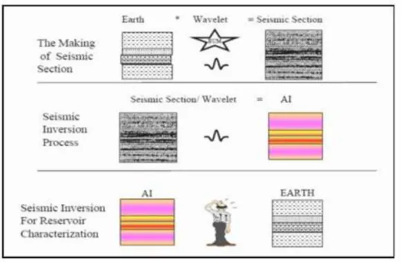 Gambar 2.5 Konsep dasar seismik inversi (Sukmono, 2000). 