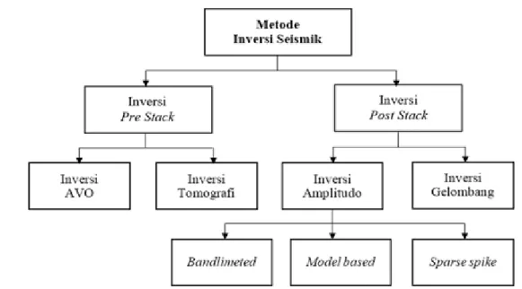 Gambar 2.6 Jenis metode inversi seismik (Russell, 1988).