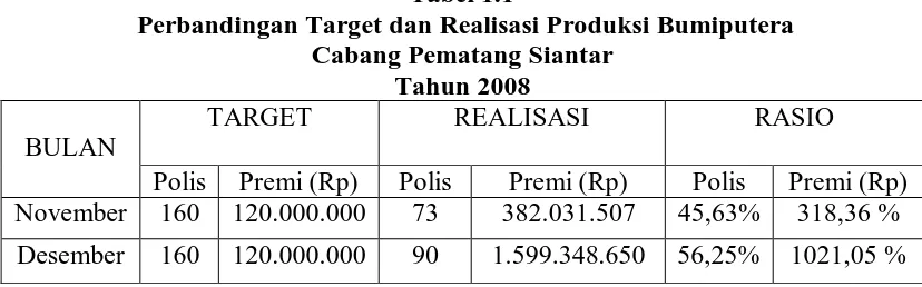 Tabel 1.1  Perbandingan Target dan Realisasi Produksi Bumiputera 