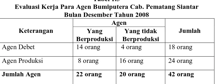 Tabel 1.3  Evaluasi Kerja Para Agen Bumiputera Cab. Pematang Siantar 