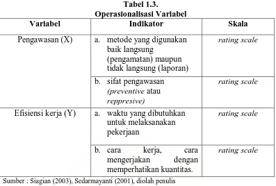 Tabel 1.3. Operasionalisasi Variabel 