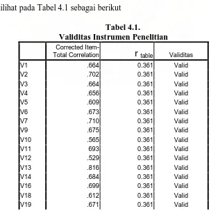 Tabel 4.1. Validitas Instrumen Penelitian 