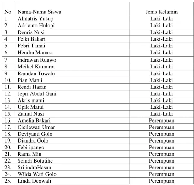 Tabel 2. Keadaan Siswa Kelas III SDN 4 Bone Kabupaten Bone Bolango 