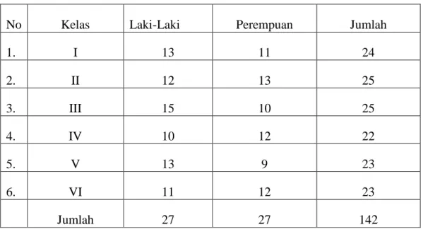 Tabel 3. Keadaan Siswa SDN 4 Bone Kabupaten Bone Bolango 