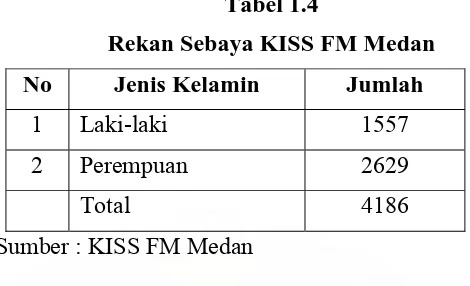 Tabel 1.4 Rekan Sebaya KISS FM Medan 