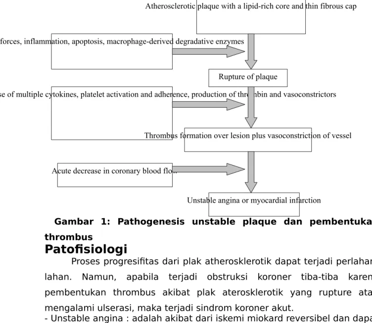 Gambar   1:   Pathogenesis   unstable   plaque   dan   pembentukan thrombus