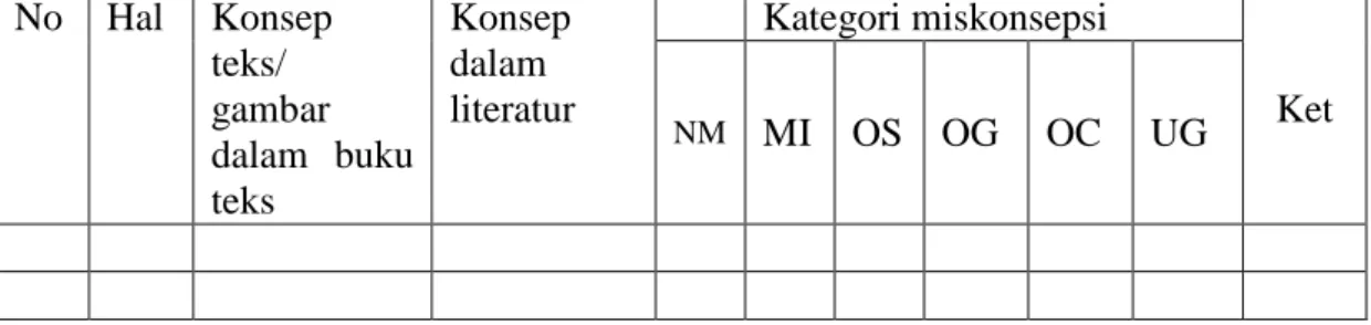 Tabel 2. Instrumen Analisis Miskonsepsi Materi Genetika (Materi Genetik dan  Pola  Heriditas dalam Buku SMA Kelas XII  yang ditulis  berdasarkan  Kurikulum 2013 di Kabupaten Kulon Progo