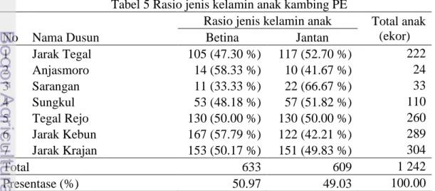 Tabel 5 Rasio jenis kelamin anak kambing PE  No  Nama Dusun 