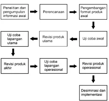 Gambar 2. Model penelitian pendidikan dan pengembangan  diadaptasi dari borg &amp; gall 