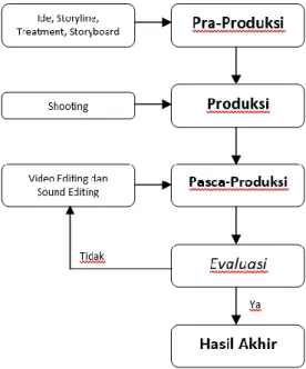 Gambar 3. Bagan Metode Produksi Film/Video  [Sumber: Dokumentasi Penulis] 