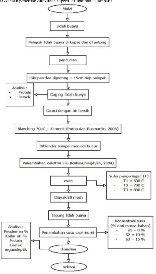 Gambar 1. Prosedur penelitian 