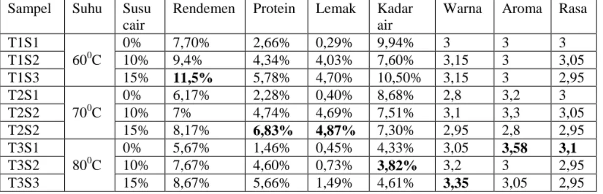 Tabel 1. Efek suhu pengeringan dan susu sapi murni cair terhadap parameter yang diamati pada  pembuatan tepung lidah buaya