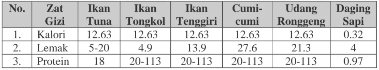Tabel 1. Perbandingan Komposisi Kandungan Gizi Ikan Tuna, Tongkol, Tenggiri, Cumi                Cumi dan UdangRonggeng dalam 100 gr (%) 