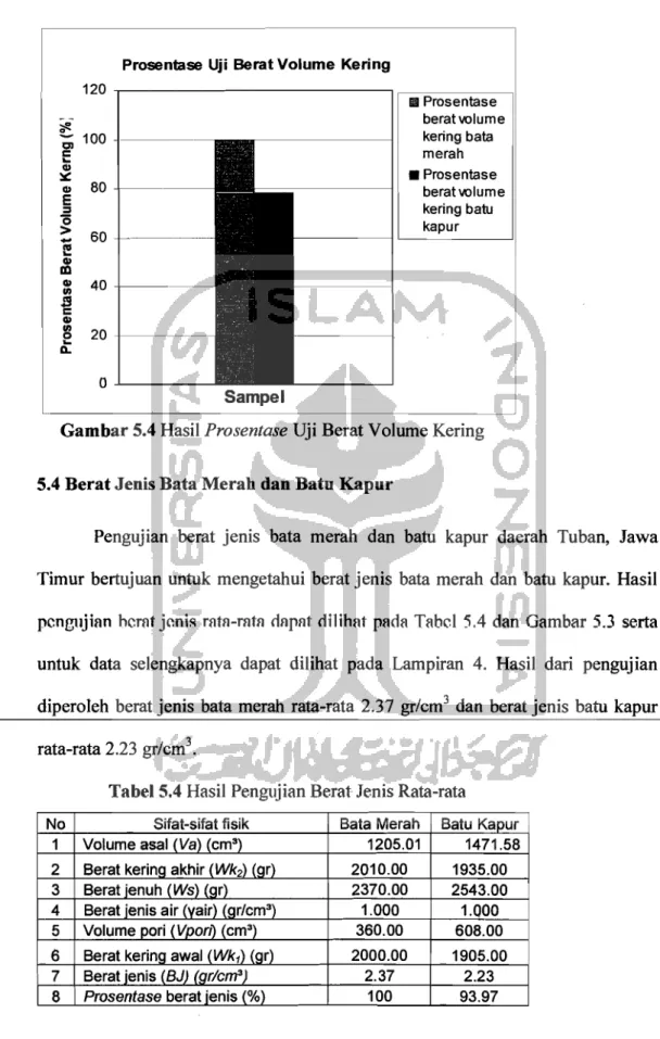 Gambar 5.4 Hasil  Prosentase  Uji Berat Volume Kering 