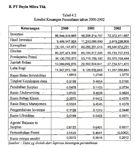 Tabel4.2Kondisi Keuangan Perusahaan tahun 2000-2002