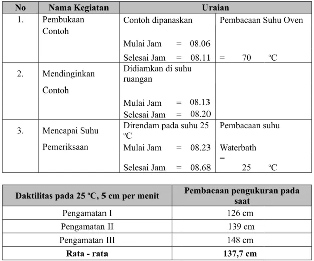 Tabel 1  Hasil pengujian daktilitas aspal asli