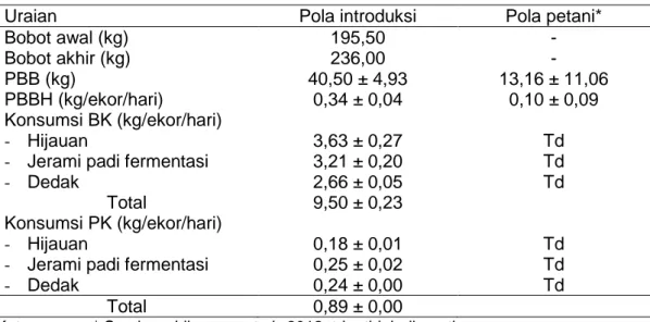 Tabel  2.  Perubahan  Bobot  Badan  Ternak  Yang  Diberi  Pakan  Jerami  Padi  Fermentasi