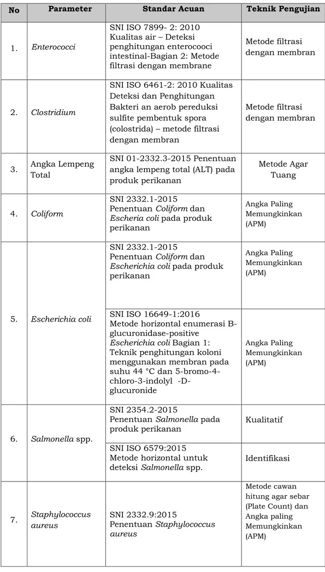 Tabel 5. Standar Acuan Pengujian Mikrobiologi 